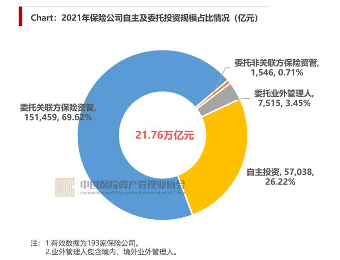 超20万亿险资怎么投？去年这三类资产占比最大