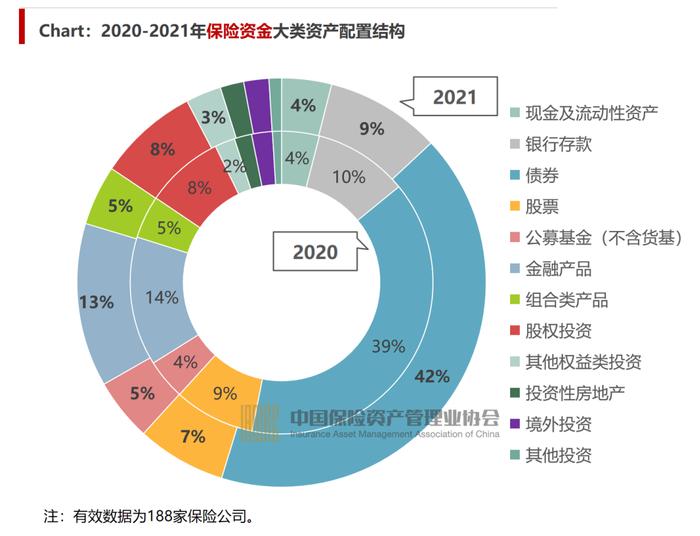 超20万亿险资怎么投？去年这三类资产占比最大