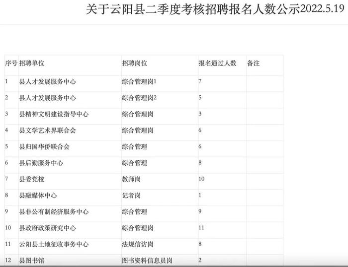 重庆一县事业单位招聘190人，176个名额要求研究生学历