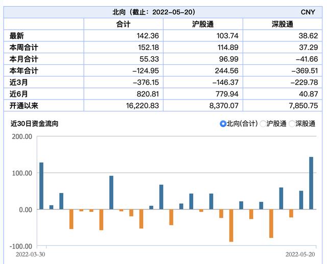 北向资金今天净流入额创年内新高，高盛建议投资复苏受益股