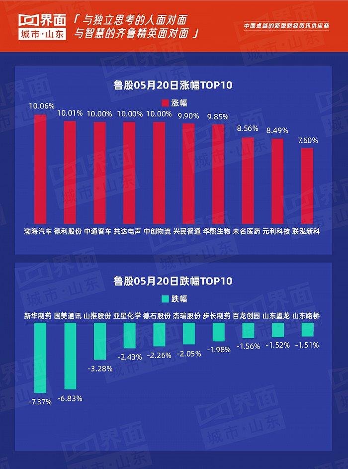 鲁股观察|5月20日：渤海汽车领衔山东214只个股上涨，一季度同比由盈转亏