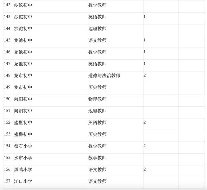 重庆一县事业单位招聘190人，176个名额要求研究生学历