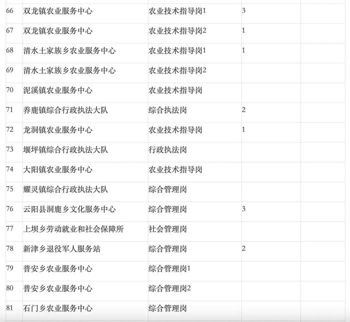 重庆一县事业单位招聘190人，176个名额要求研究生学历