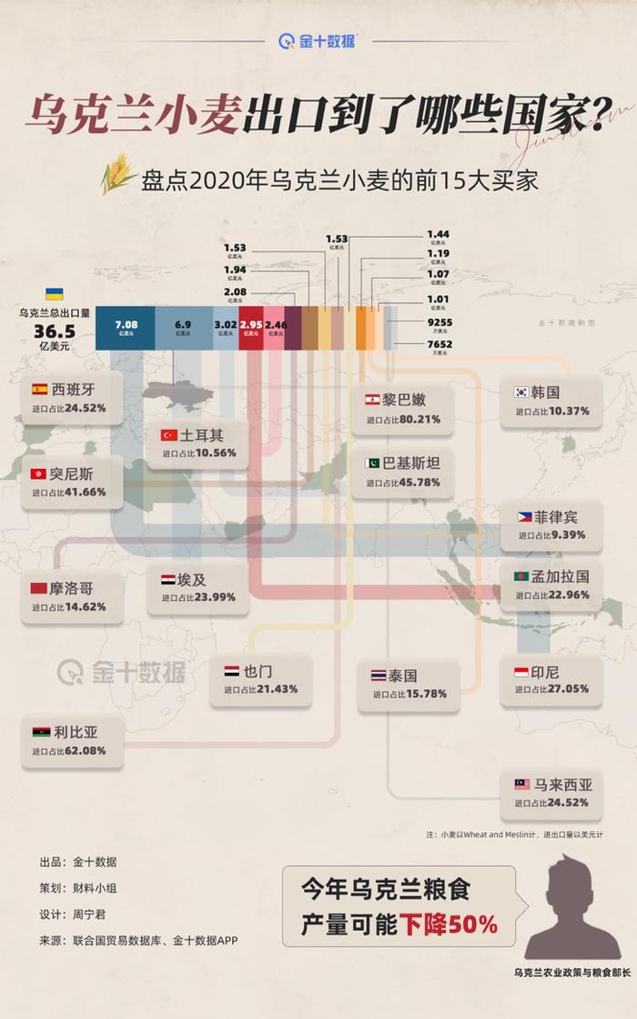 乌克兰小麦今年产量或骤降50%，盘点哪些国家最受影响？