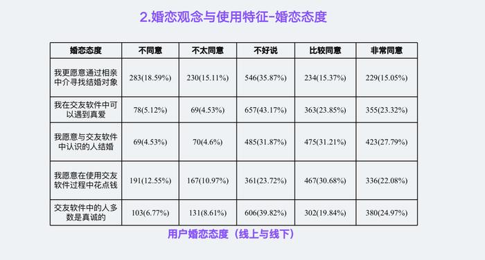 中国人社交和脱单报告发布，半数用户相信交友软件可遇到真爱