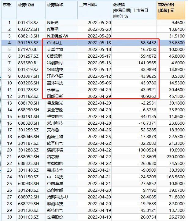 新股赚钱效应又来了！今日上市新股中一签可赚1万