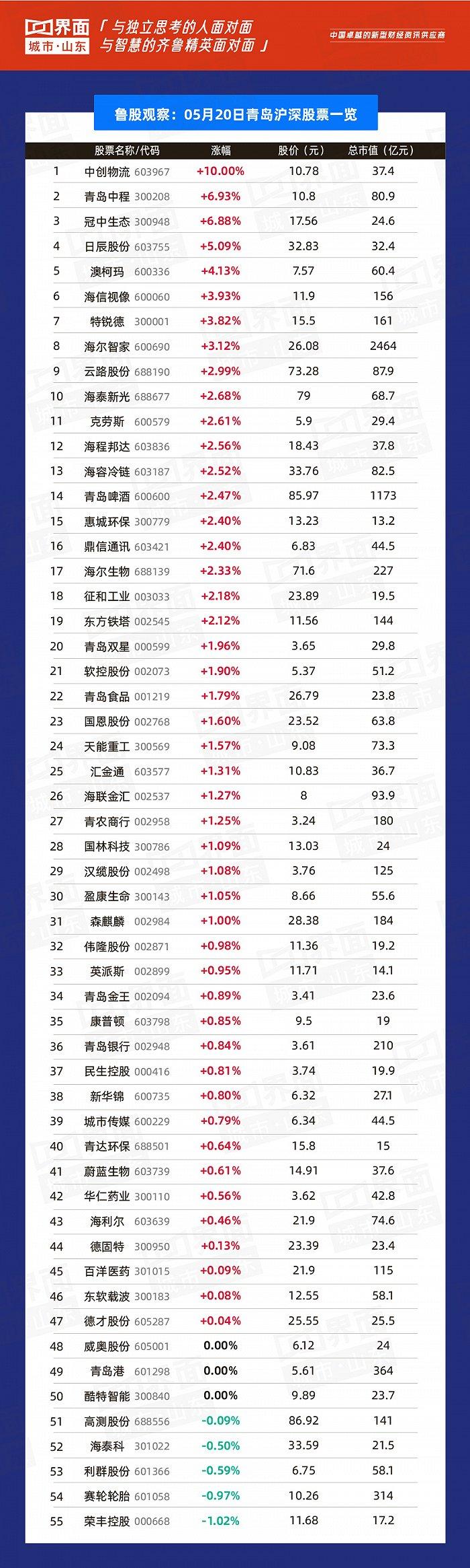 鲁股观察|5月20日：渤海汽车领衔山东214只个股上涨，一季度同比由盈转亏