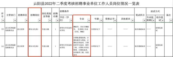 重庆一县事业单位招聘190人，176个名额要求研究生学历