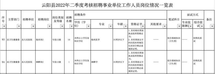 重庆一县事业单位招聘190人，176个名额要求研究生学历