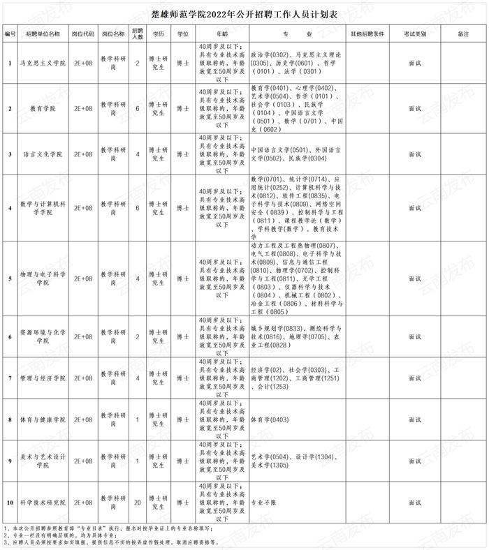 转需！云南最新一批招聘信息！附岗位表