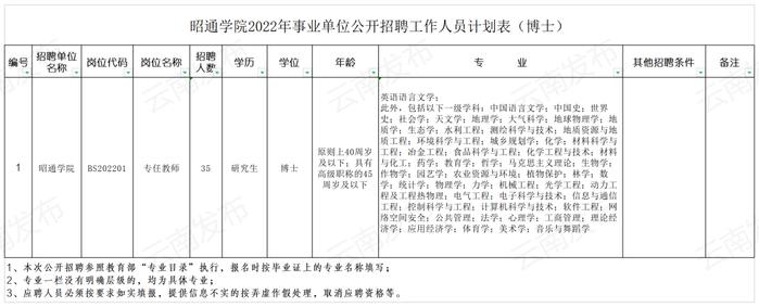 转需！云南最新一批招聘信息！附岗位表