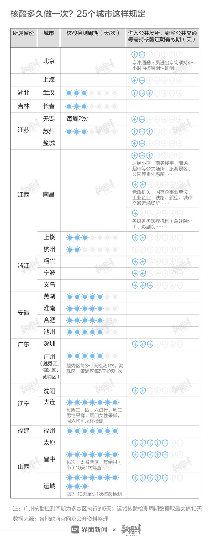 26城进入核检常态化，以后多久做一次核酸？