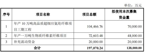 新乡化纤拟定增募资不超13.8亿元 股价涨5%