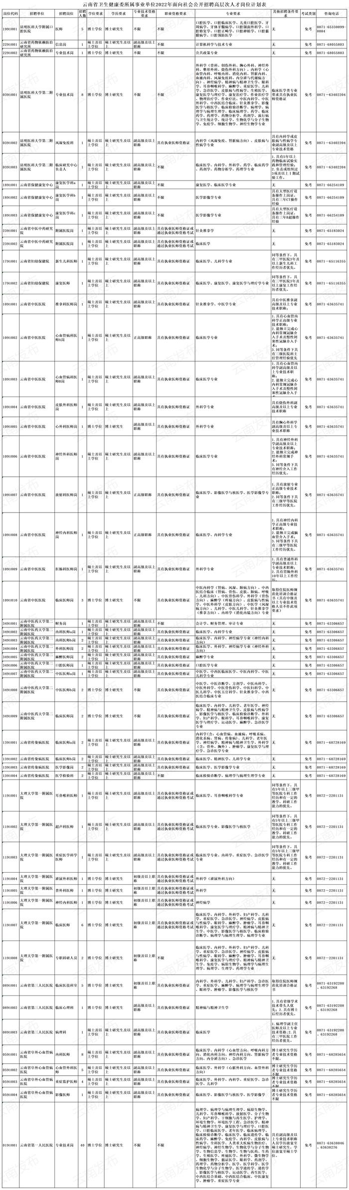 转需！云南最新一批招聘信息！附岗位表
