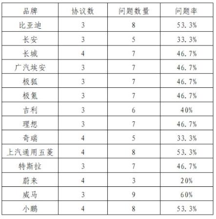 因不公平格式条款，特斯拉等14家新能源车企被江苏消保委点名