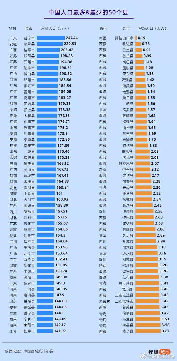 全国人口最少的县_中国人口最少的县城,1.4万平方公里面积只有5万人,就在青海(2)