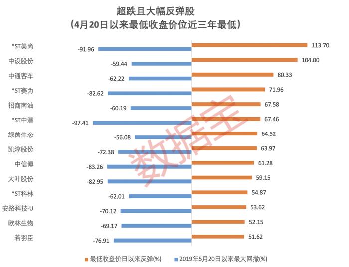 惊现“涨停王”，37天涨停34次！下一个“50CM”的超跌反弹股是谁？