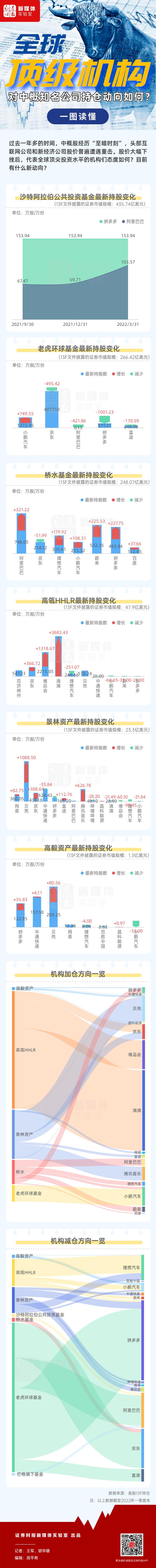 一图看懂！中概股“至暗时刻”已过？全球顶级机构最新持仓来了