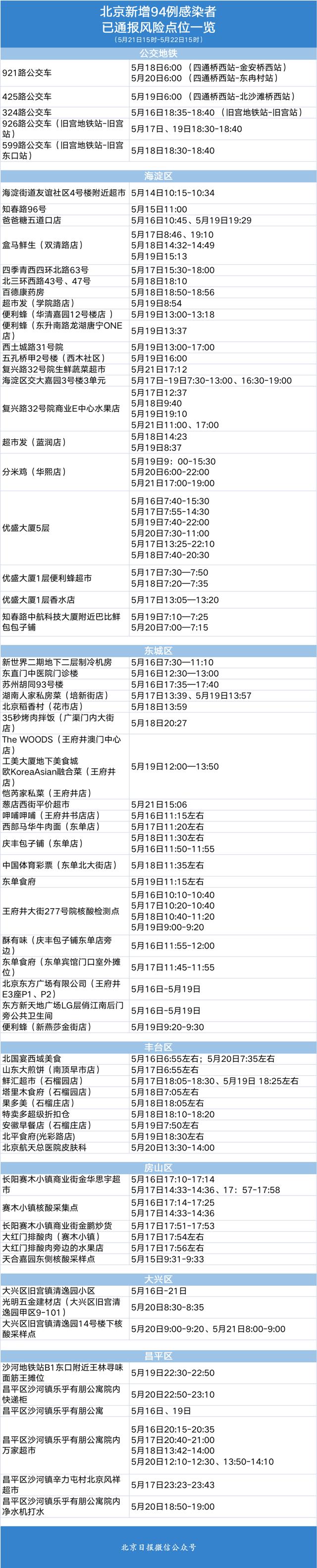 5区报告社会面筛查感染者，涉外卖快递配送员及多名商场工作人员！风险点位汇总，请自查