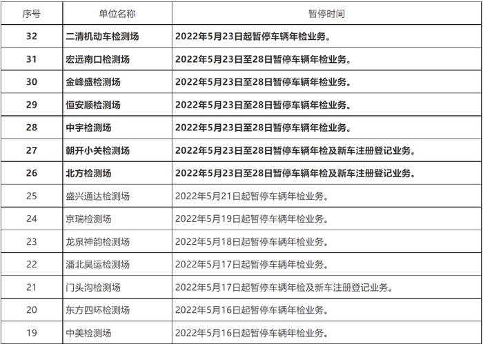 落实疫情防控要求，北京今起又有7家检测场暂停车辆年检