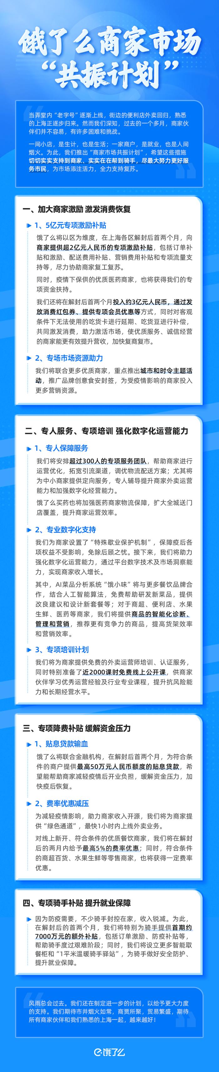 饿了么：5亿激励、降费补贴、专项商家服务和骑手保障“四大举措”支持上海商家