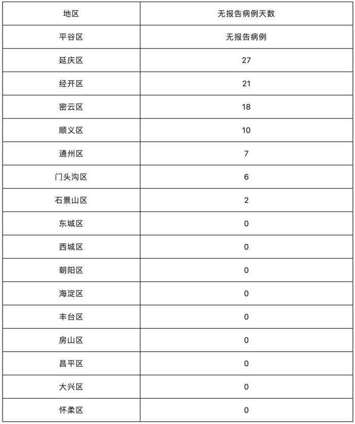 北京昨新增本土83+16，其中北京理工大学房山分校新增12例