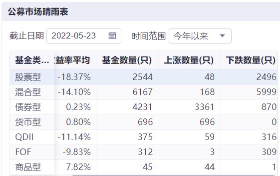 说说今年的十大垫底基金：哪只三年定开混合基金大亏34%？！