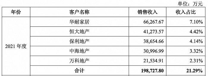 来源:马可波罗《招股书》