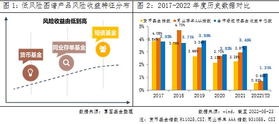 同样是闲钱理财，短债基金和同业存单基金有什么不一样？