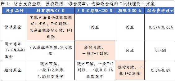 同样是闲钱理财，短债基金和同业存单基金有什么不一样？