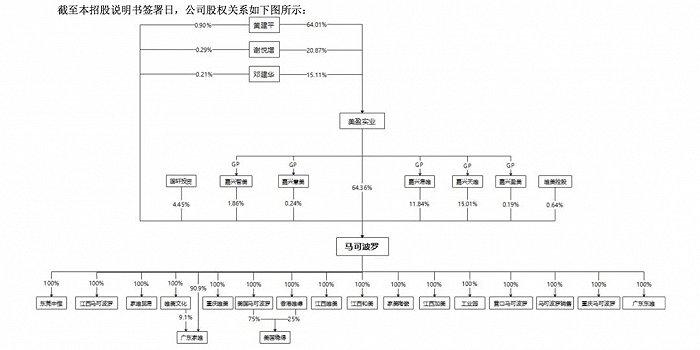 来源:马可波罗《招股书》