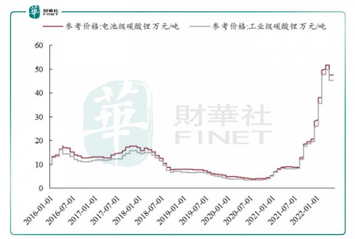 逾3000次出价，从335万元到20亿元，“抢锂”背后的故事知多少？