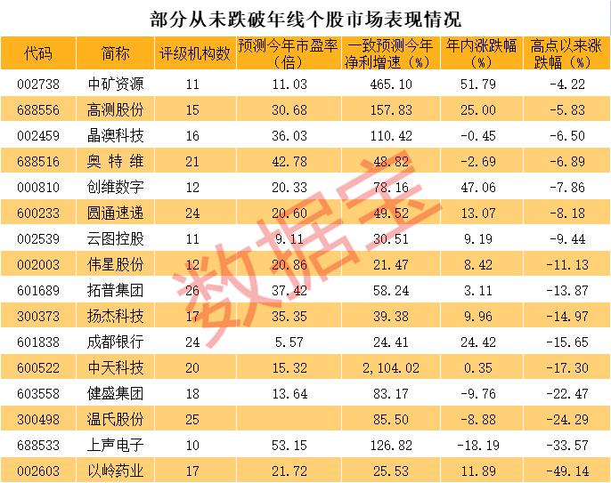 稀缺，一直处于牛劲的高增长股票，仅16只，这些股离历史新高只差一个涨停板