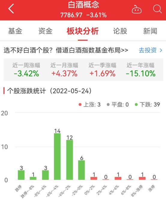 白酒概念板块跌3.61% 青海春天涨8.92%居首