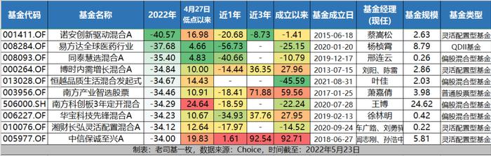 说说今年的十大垫底基金：哪只三年定开混合基金大亏34%？！