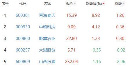 白酒概念板块跌3.61% 青海春天涨8.92%居首