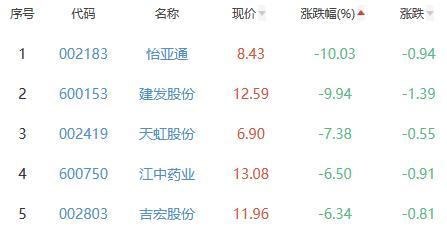 白酒概念板块跌3.61% 青海春天涨8.92%居首