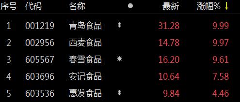 食品加工板块快速反弹 青岛食品、西麦食品涨停