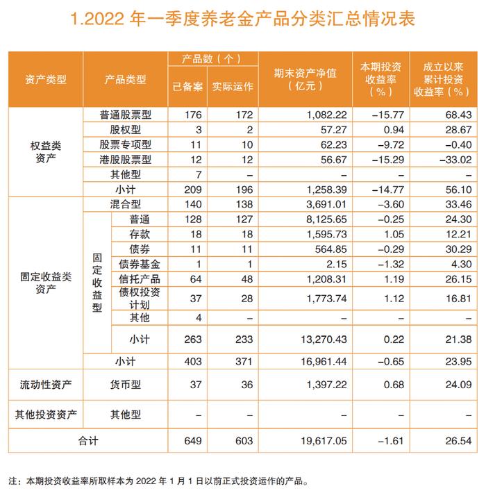 加权平均收益率均为负！一季度企业年金和养老金产品投资收益曝光