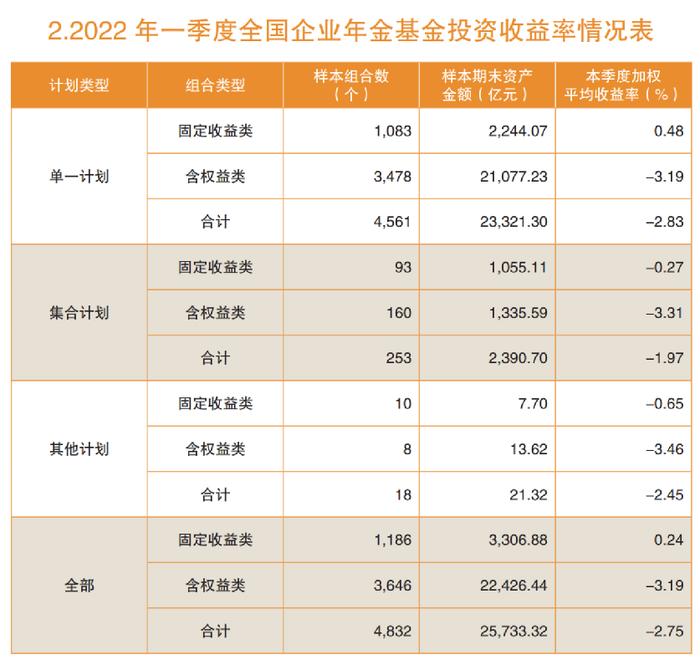 加权平均收益率均为负！一季度企业年金和养老金产品投资收益曝光