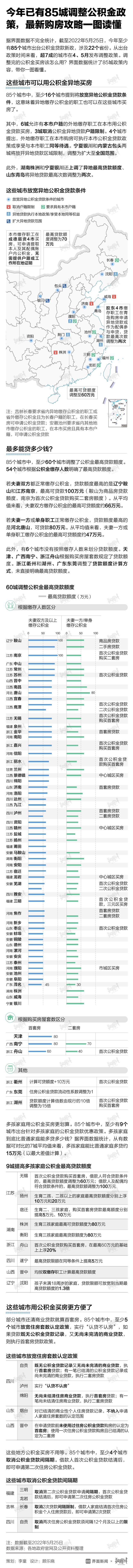 今年已有85城调整公积金政策，最新购房攻略一图读懂