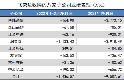 近一倍溢价收购是否损害上市公司利益？5G概念股飞荣达收购8家公司7家亏损