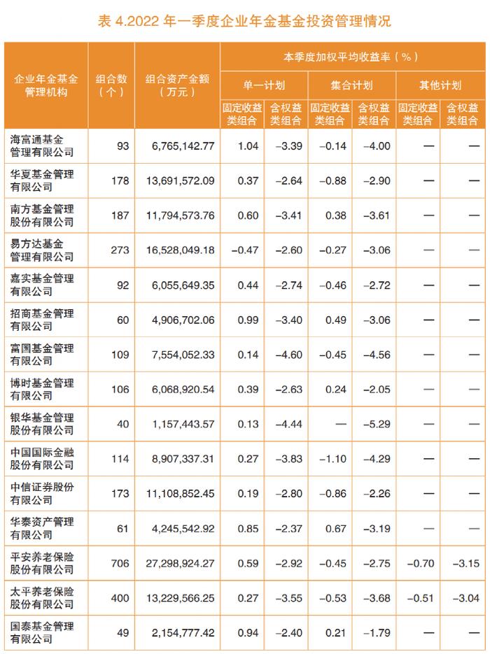 加权平均收益率均为负！一季度企业年金和养老金产品投资收益曝光