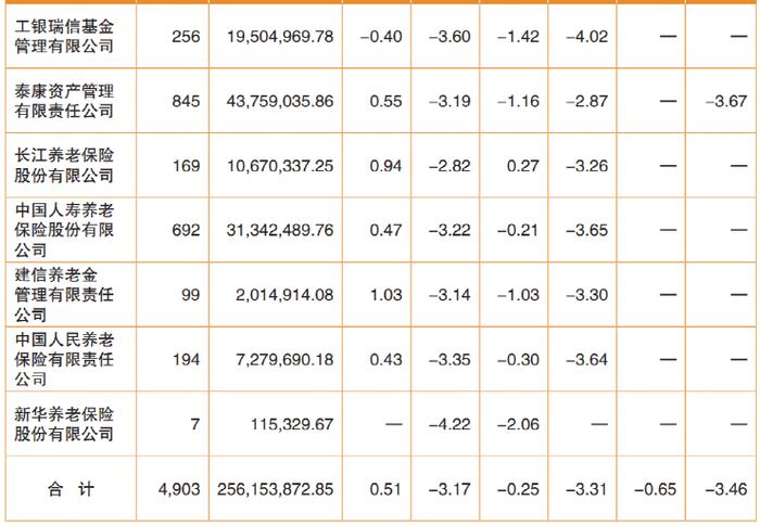 加权平均收益率均为负！一季度企业年金和养老金产品投资收益曝光