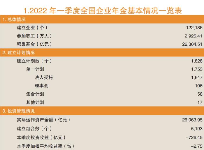 加权平均收益率均为负！一季度企业年金和养老金产品投资收益曝光