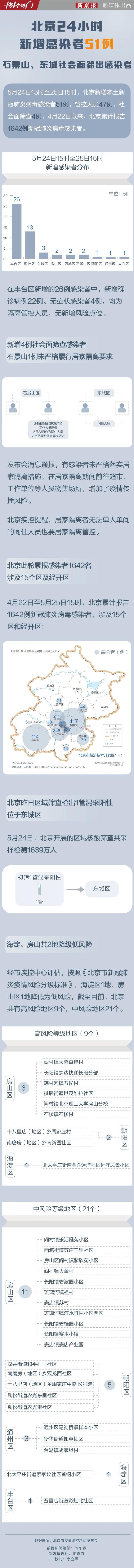 北京24小时新增感染者51例，一图了解疫情最新变化