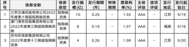 资产荒下城投债爆火：303亿资金认购5亿债券，有的利率向下突破2%