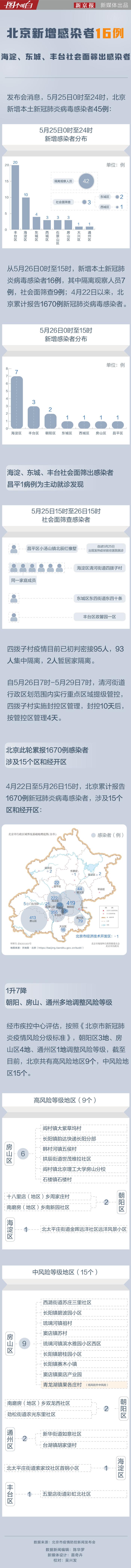 图个明白｜北京新增感染者16例 海淀一村社会面筛查6例