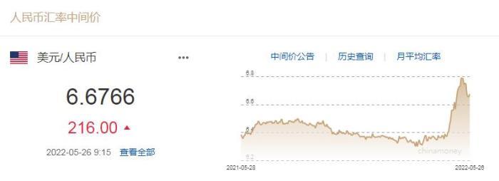 人民币对美元中间价下调216个基点 1美元对人民币6.6766元