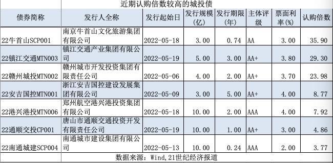 资产荒下城投债爆火：303亿资金认购5亿债券，有的利率向下突破2%